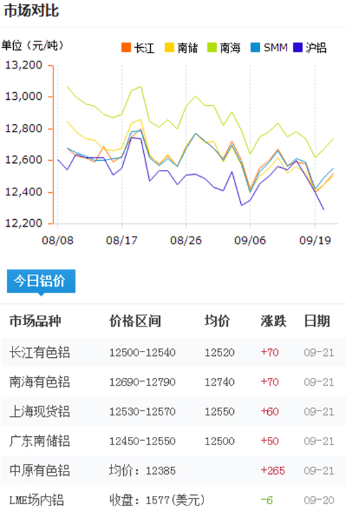 今日鋁價2016-9-21