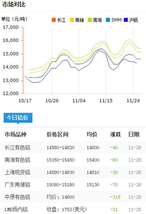 今日鋁價2016-11-28