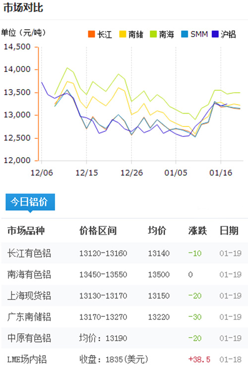 鋁錠價(jià)格今日鋁價(jià)2017-1-19