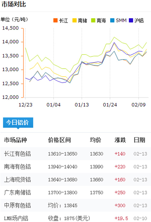 鋁錠價格今日鋁價2017-2-13