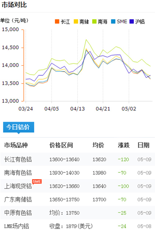 鋁錠價(jià)格今日鋁價(jià)2017-5-9