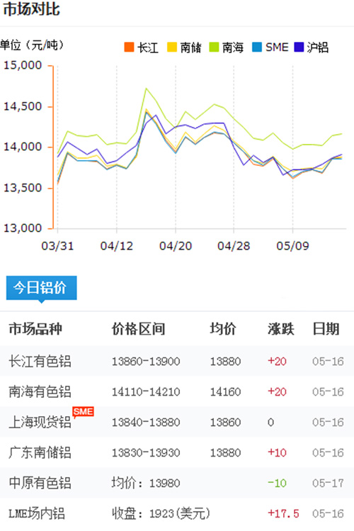 鋁錠價(jià)格今日鋁價(jià)2017-5-16