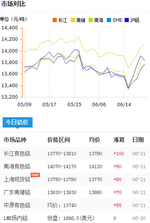 鋁錠價(jià)格今日鋁價(jià)2017-6-21