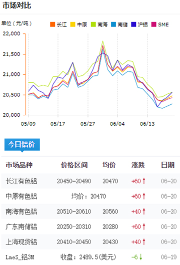 鋁錠價(jià)格今日鋁價(jià)6-20.jpg