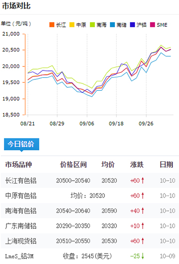 鋁錠價(jià)格今日鋁價(jià)2024-10-10.jpg