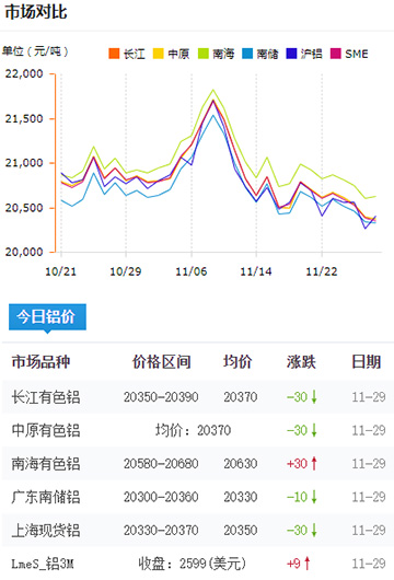 鋁錠價(jià)格今日鋁價(jià)2024-11-29.jpg