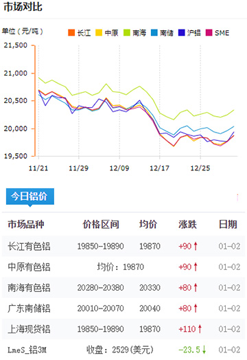 鋁錠價(jià)格今日鋁價(jià)2025-01-02.jpg