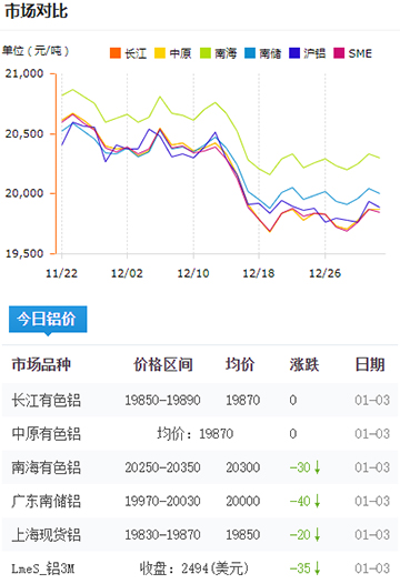 鋁錠價(jià)格今日鋁價(jià)2025-01-03.jpg