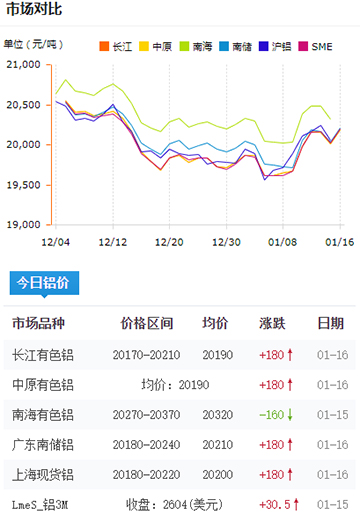 鋁錠價(jià)格今日鋁價(jià)2025-01-15.jpg