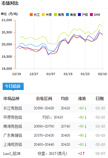 鋁錠價(jià)格今日價(jià)格2025-2-10.jpg