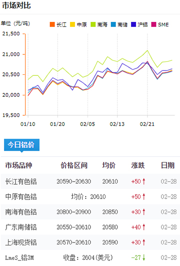 鋁錠價格2025-2-28.jpg