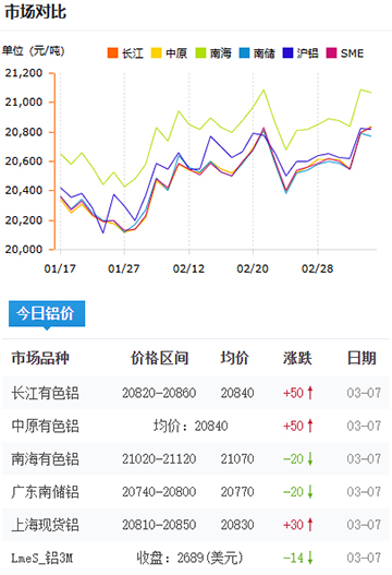 鋁錠價(jià)格2025-3-7.jpg