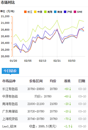 鋁錠價格2025-3-10.jpg