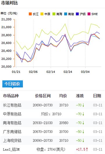 鋁錠價格2025-3-11.jpg