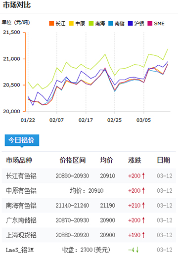 鋁錠價格2025-3-12.jpg